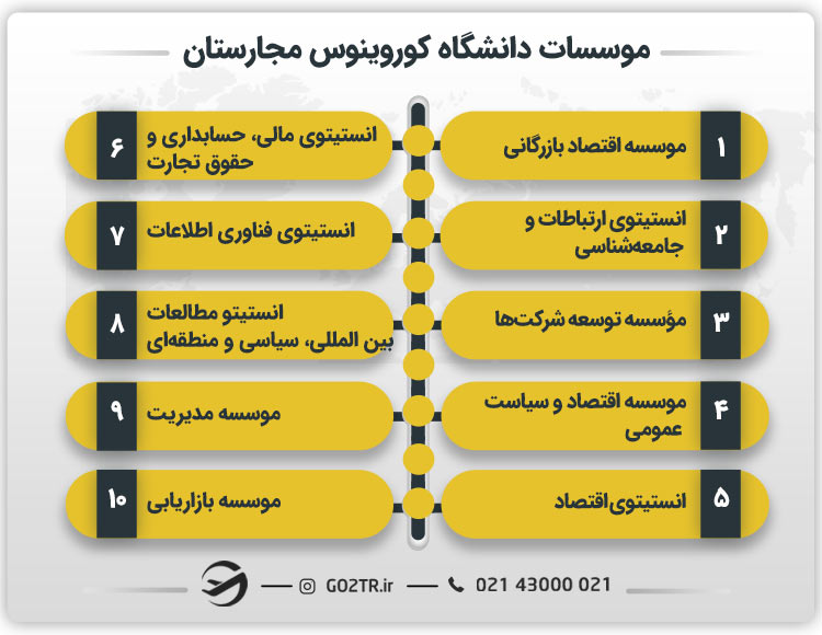 موسسات دانشگاه کوروینوس مجارستان