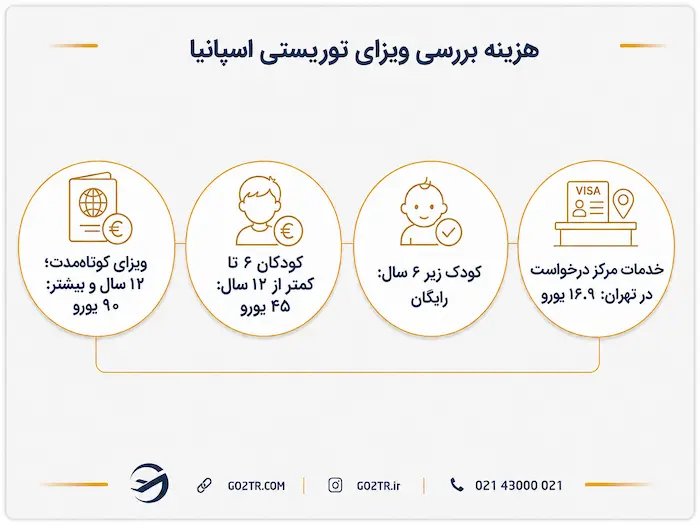 هزینه ویزای اسپانیا در سال ۲۰۲۶