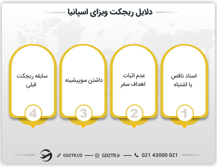دلایل ریجکت ویزای اسپانیا