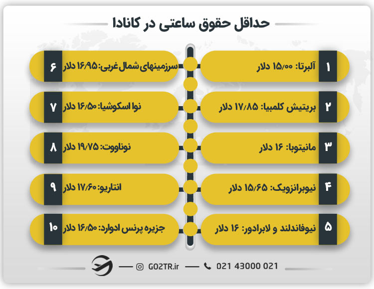 حداقل حقوق ساعتی در کانادا