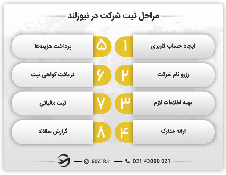 مراحل ثبت شرکت در نیوزلند