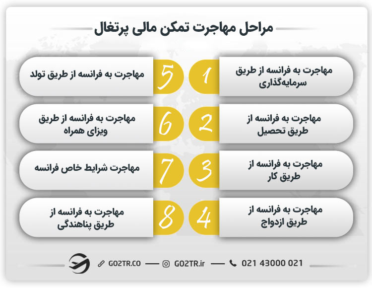 مراحل مهاجرت تمکن مالی پرتغال