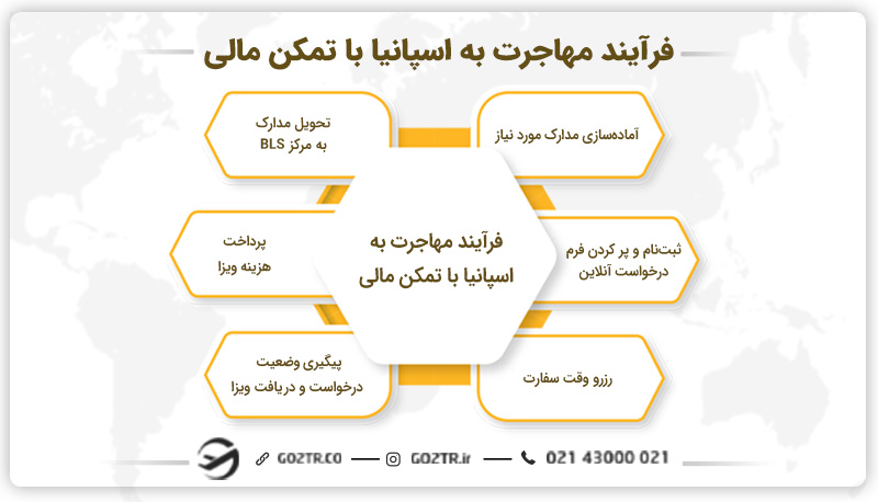 فرآیند مهاجرت به اسپانیا با تمکن مالی