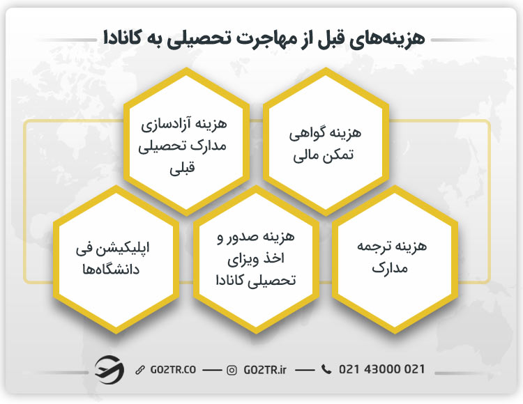 هزینه‌های قبل از مهاجرت تحصیلی به کانادا