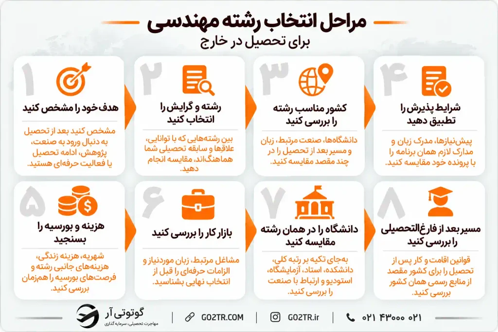 مراحل انتخاب رشته مهندسی برای تحصیل در خارج