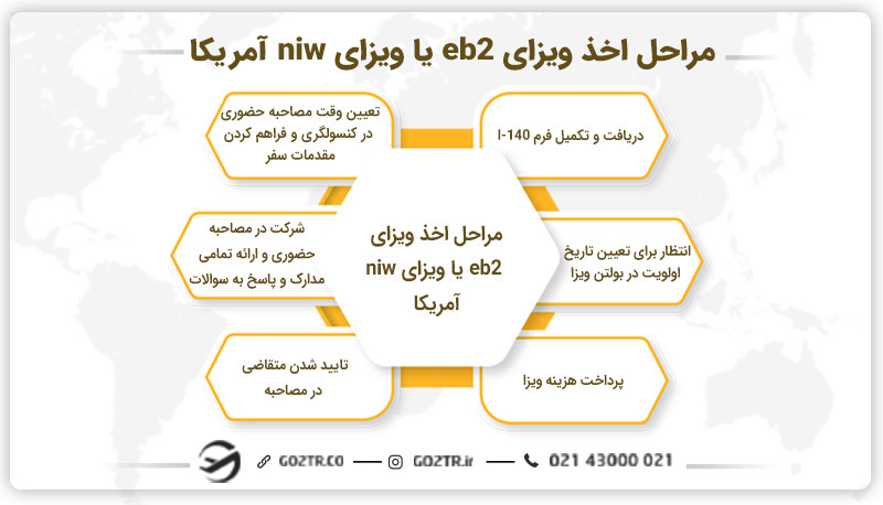 مراحل اخذ ویزای eb2 یا ویزای niw آمریکا