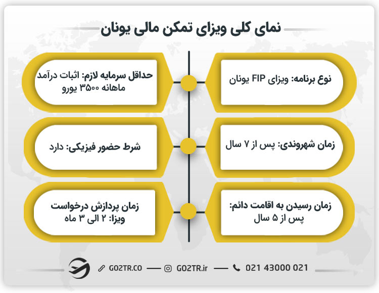 نمای کلی ویزای تمکن مالی یونان
