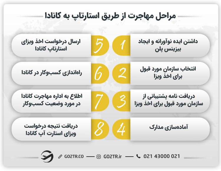 مراحل مهاجرت از طریق استارتاپ به کانادا