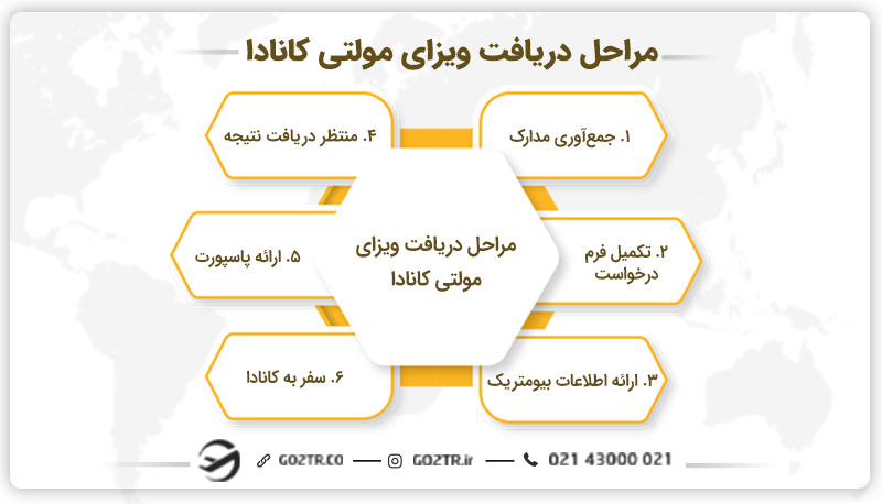 مراحل دریافت ویزای مولتی کانادا