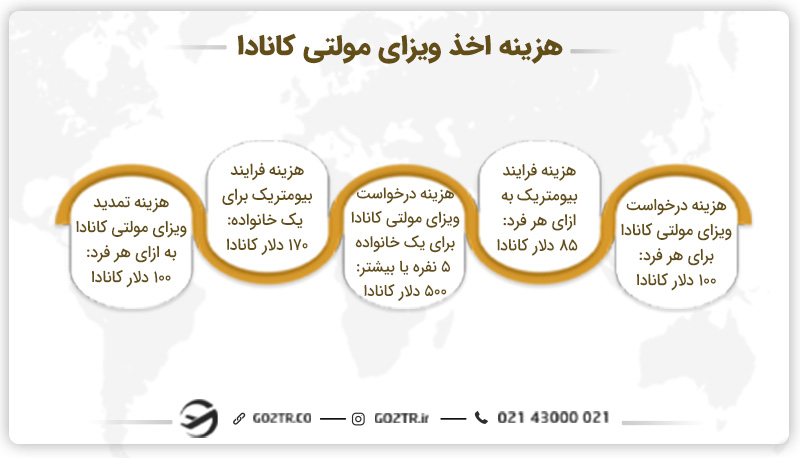 هزینه اخذ ویزای مولتی کانادا