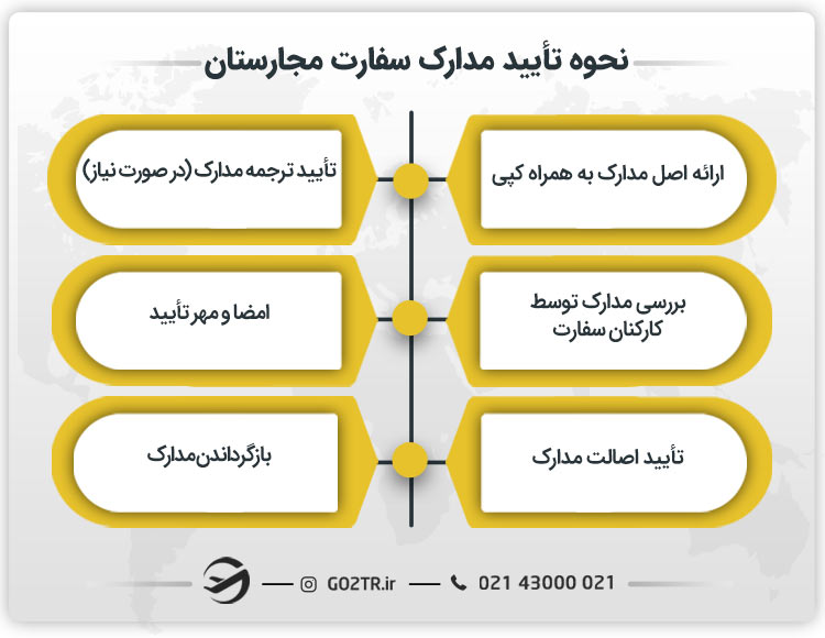 نحوه تأیید مدارک سفارت مجارستان