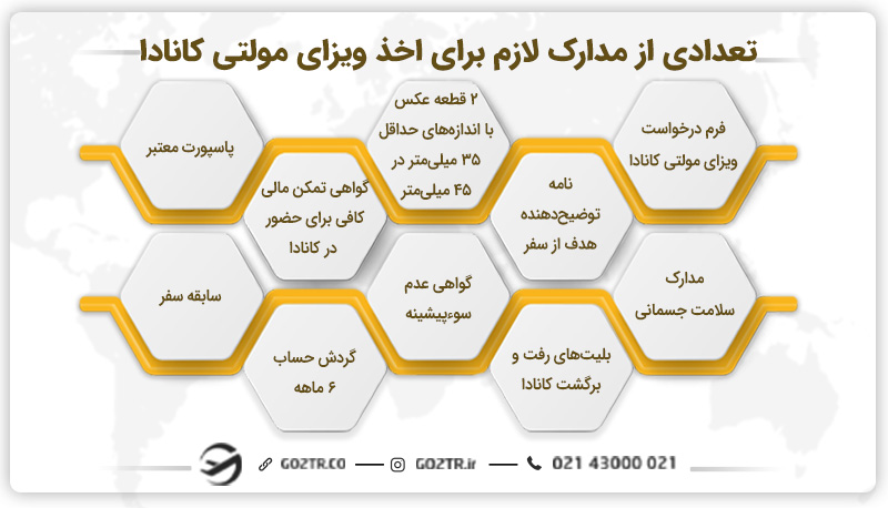 تعدادی از مدارک لازم برای اخذ ویزای مولتی کانادا