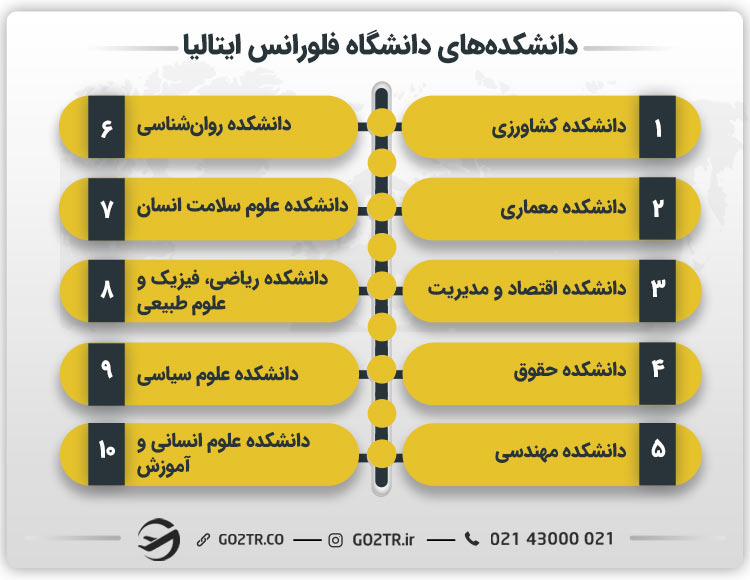 دانشکده‌های دانشگاه فلورانس ایتالیا
