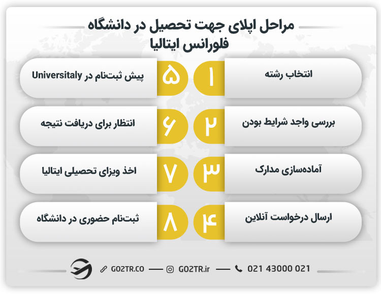 مراحل اپلای جهت تحصیل در دانشگاه فلورانس ایتالیا