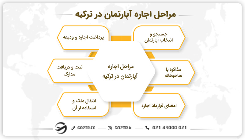 مراحل اجاره آپارتمان در ترکیه