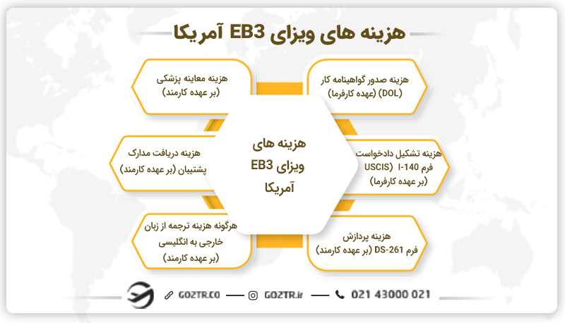 هزینه های ویزای EB3 آمریکا