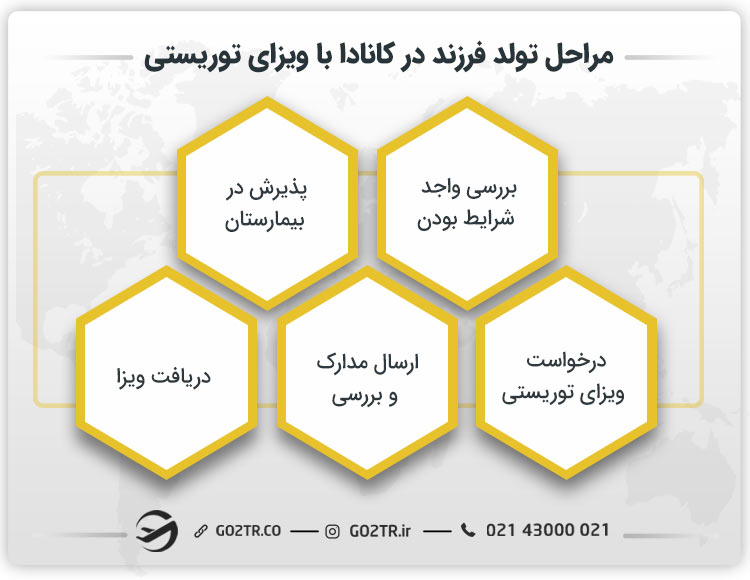 مراحل تولد فرزند در کانادا با ویزای توریستی