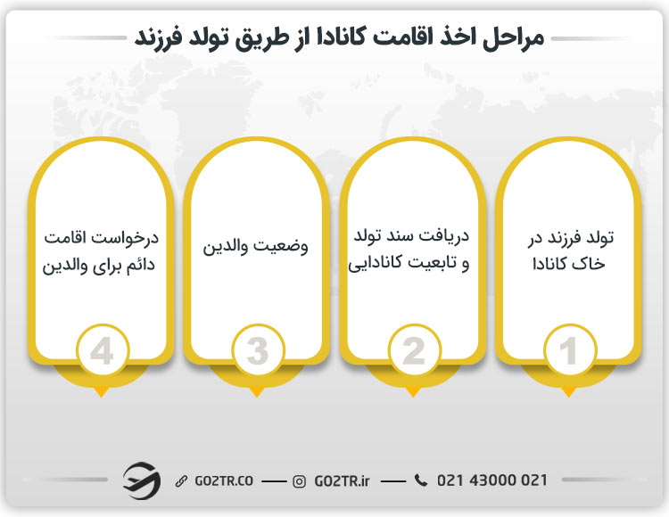 مراحل اخذ اقامت کانادا از طریق تولد فرزند