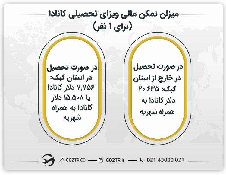 میزلن تمکن مالی ویزای تحصیلی کانادا