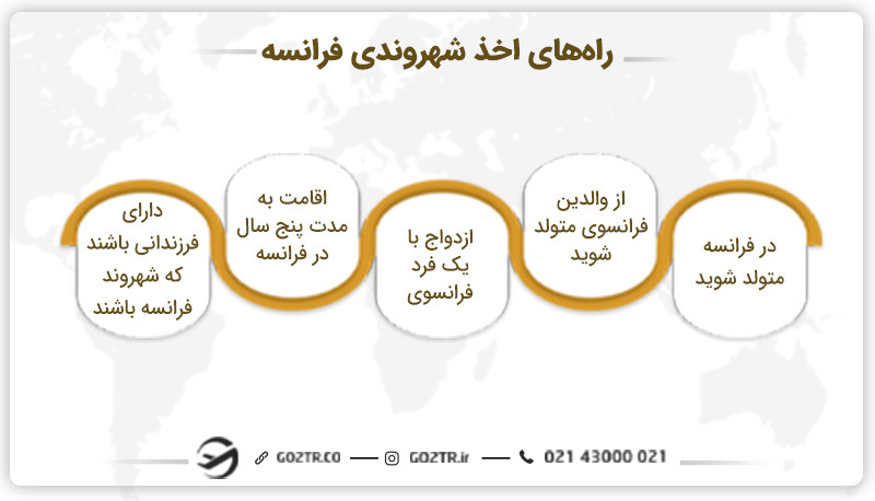 راه‌های اخذ شهروندی فرانسه