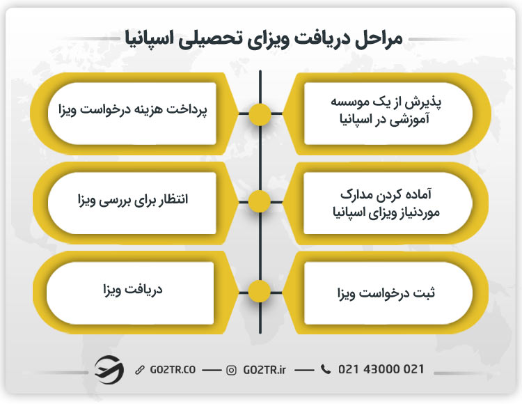 مراحل دریافت ویزای تحصیلی اسپانیا