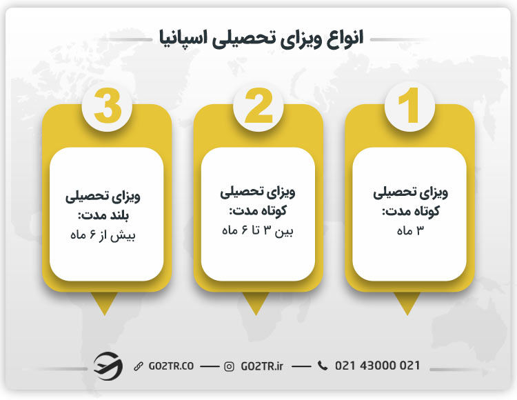 انواع ویزای تحصیلی اسپانیا