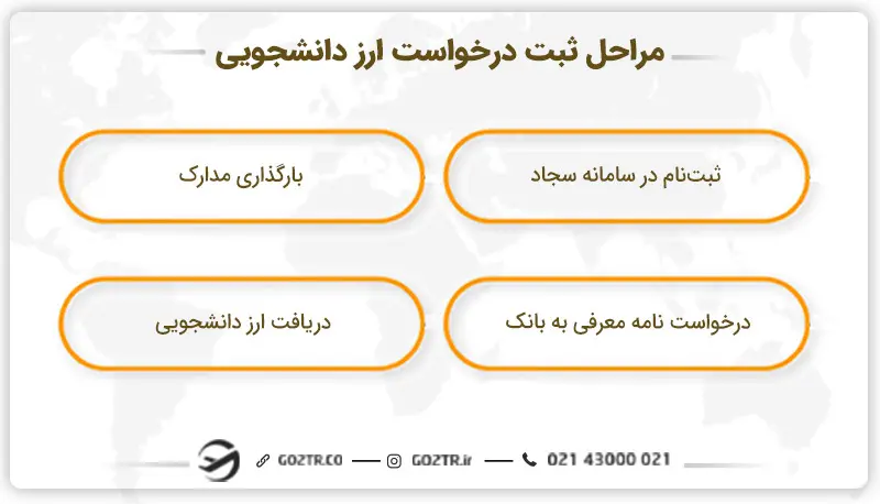 مراحل ثبت درخواست ارز دانشجویی