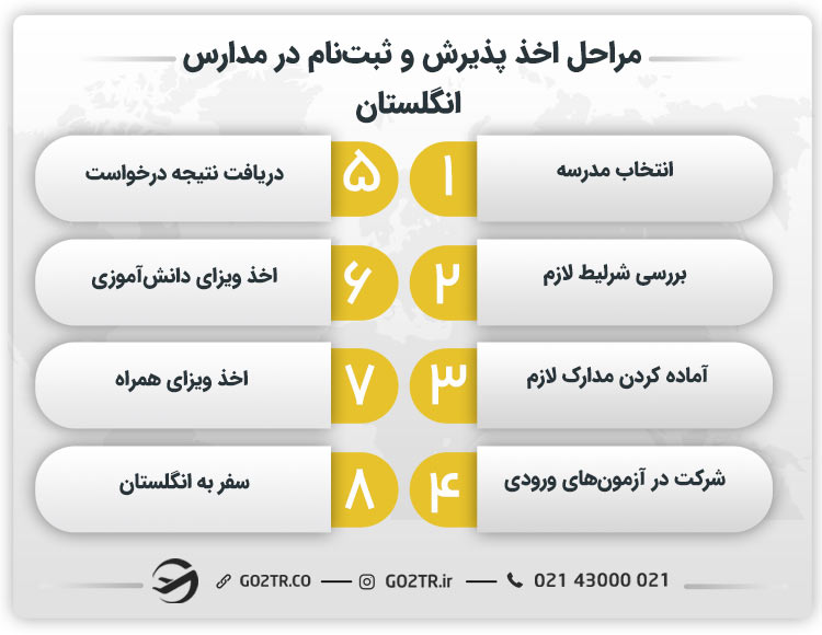 مراحل اخذ پذیرش و ثبتنام در مدارس انگلستان