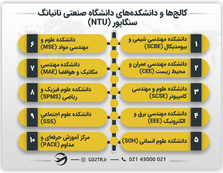 کالج ها و دانشکده های دانشگاه صنعتی نانیانگ سنگاپور (NTU)