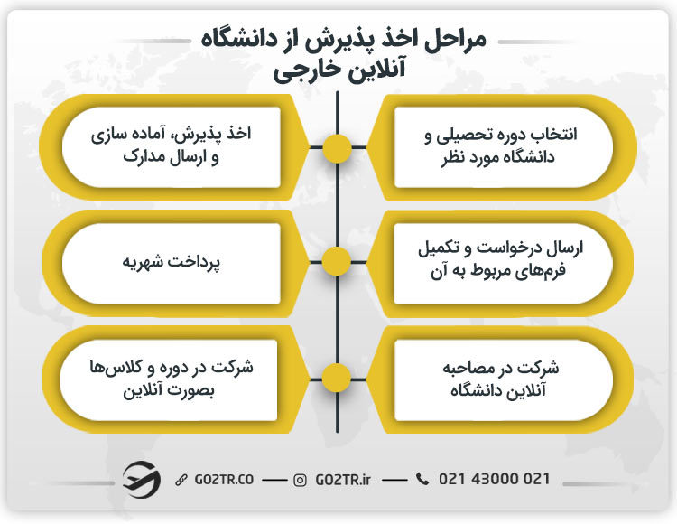 مراحل اخذ پذیرش از دانشگاه های آنلاین جهان