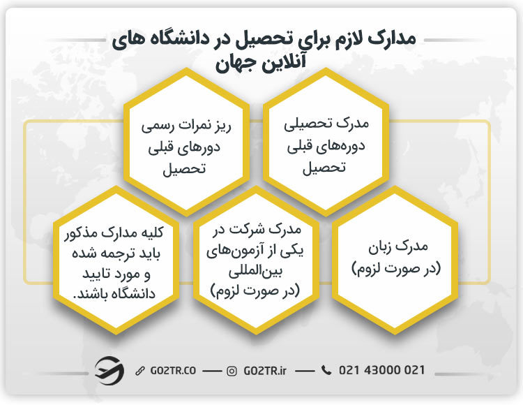 مدارک لازم برای تحصیل در دانشگاه های آنلاین جهان