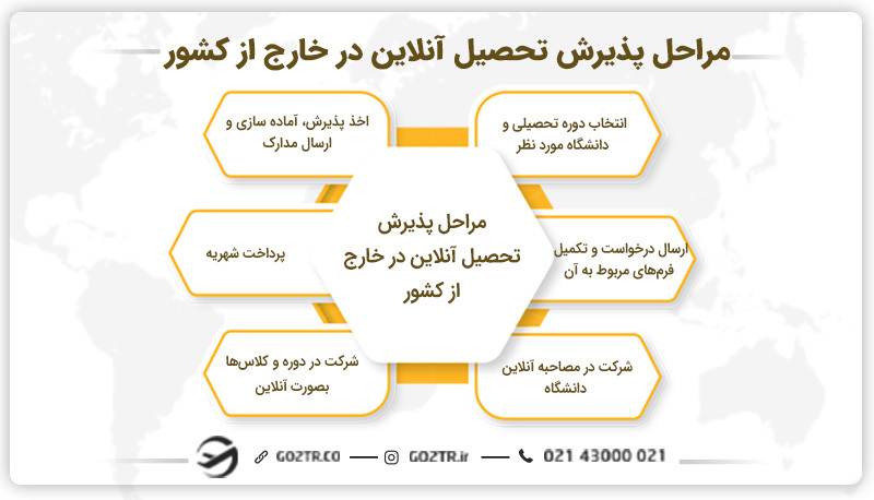 مراحل پذیرش تحصیل آنلاین در خارج از کشور