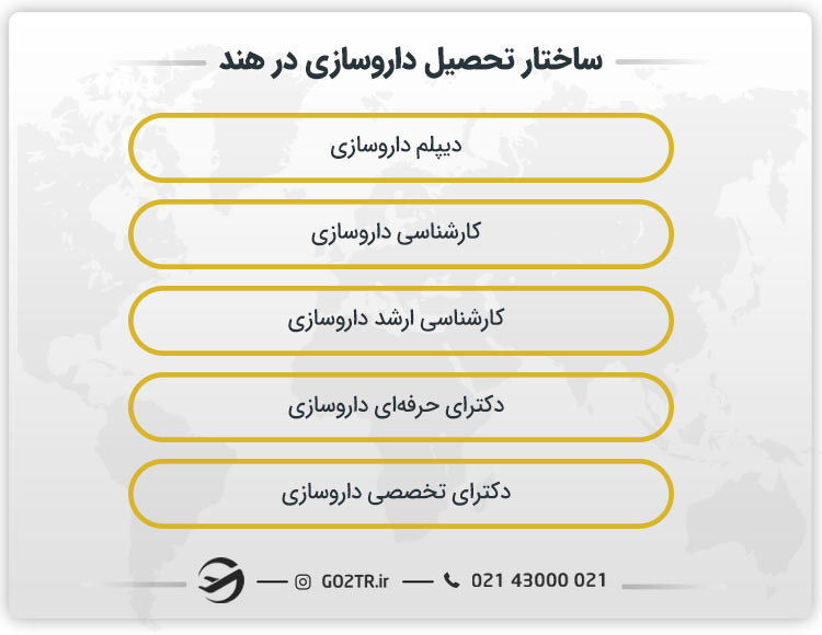 ساختار تحصیل داروسازی در هند