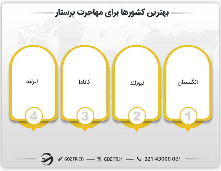 بهترین کشورها برای مهاجرت پرستار
مهاجرت رشته پرستاری