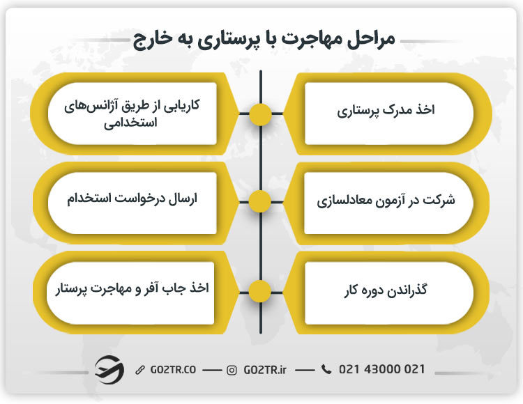 شرایط مهاجرت پرستار
شرایط مهاجرت پرستاری
مهاجرت از طریق رشته پرستاری
مهاجرت با رشته پرستاری
مهاجرت برای پرستاران