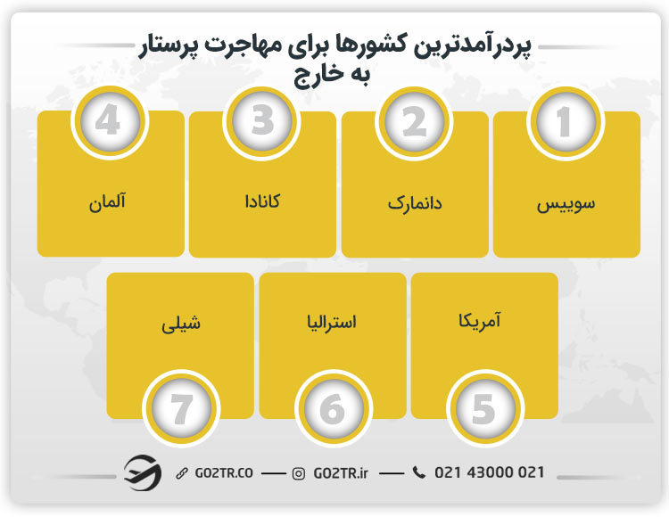 پردرآمدترین کشورها برای مهاجرت با رشته پرستاری
مهاجرت برای پرستاران
