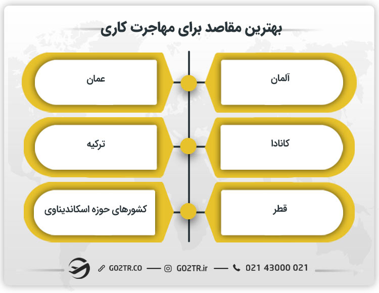 بهترین مقاصد برای مهاجرت کاری