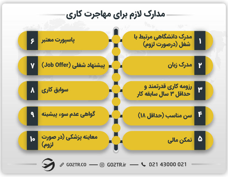 مدارک لازم مهاجرت کاری