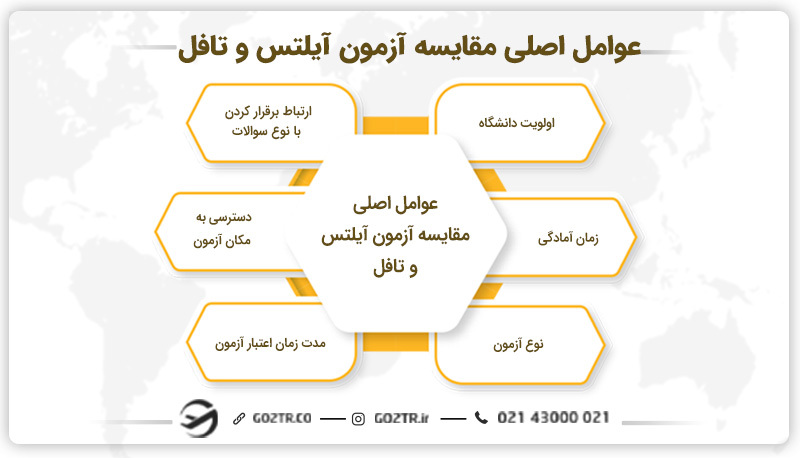 عوامل اصلی مقایسه آزمون تافل و آیلتس