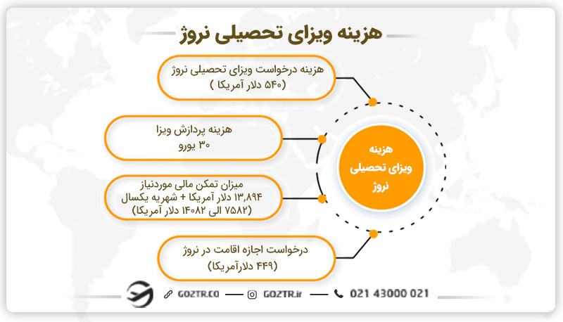 هزینه ویزای تحصیلی نروژ