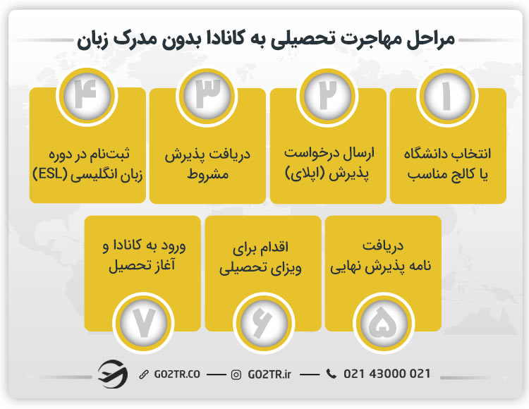 مراحل مهاجرت تحصیلی به کانادا بدون مدرک زبان
