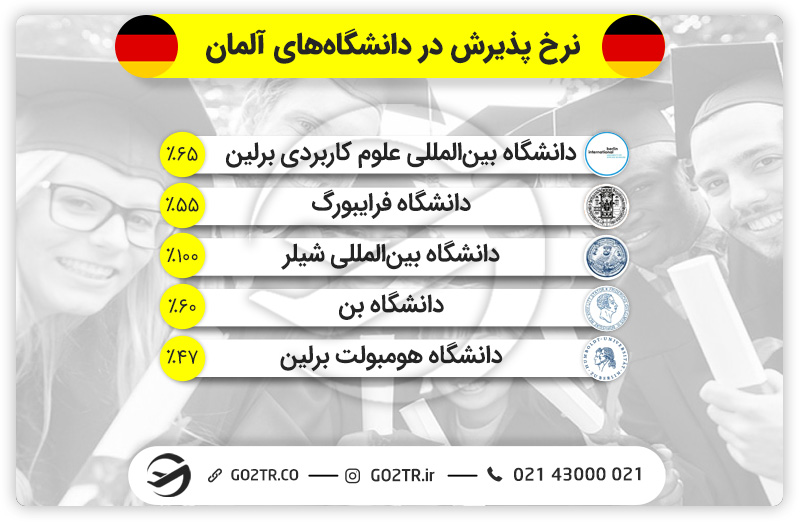 نرخ پذیرش در دانشگاههای آلمان