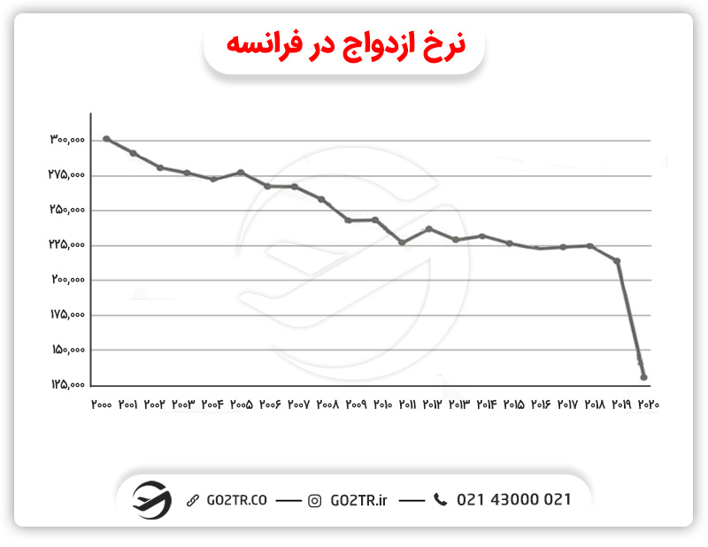 نرخ ازدواج در فراسنه