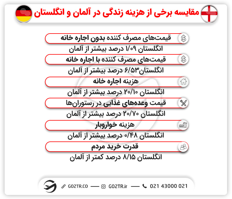 مقایسه هزینههای واجب زندگی در انگلستان و آلمان