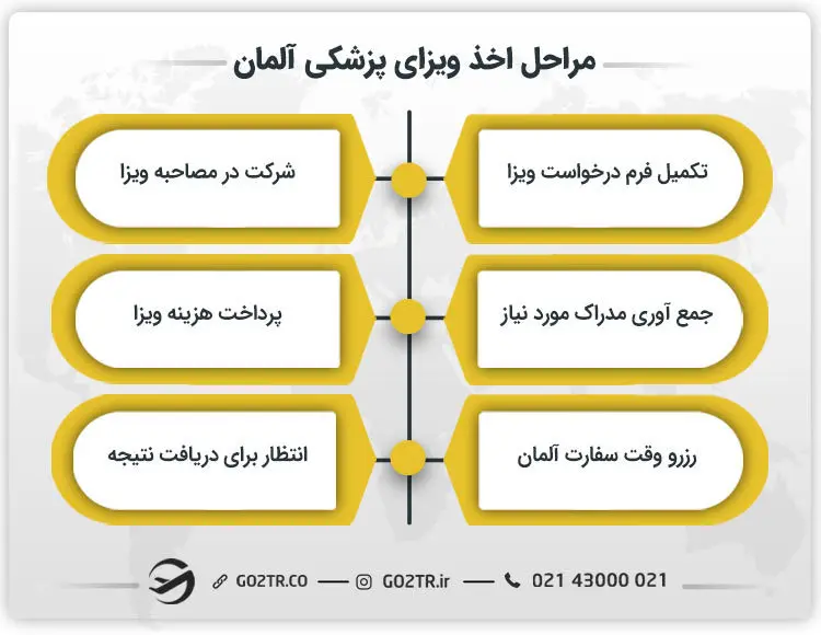 مراحل اخذ ویزای پزشکی آلمان
