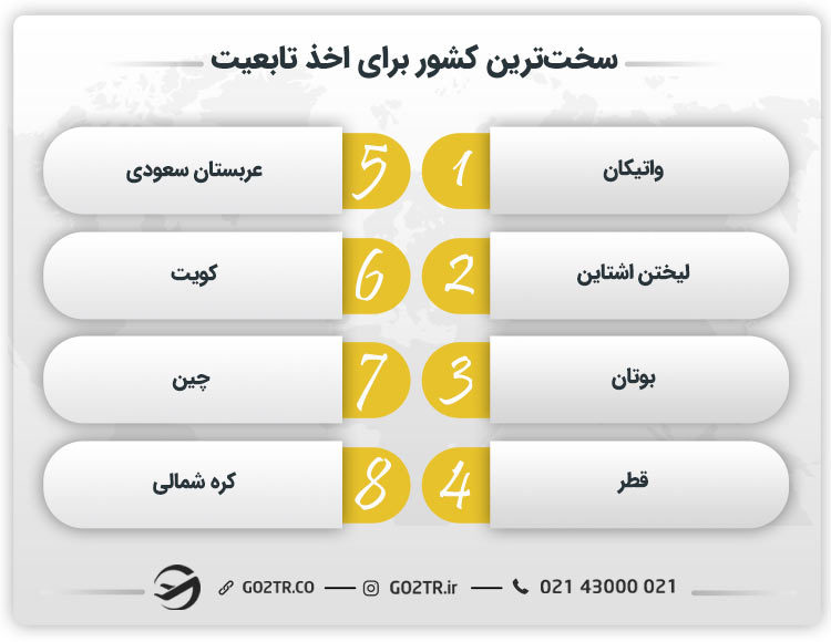 سخت‌ترین کشور برای اخذ تابعیت