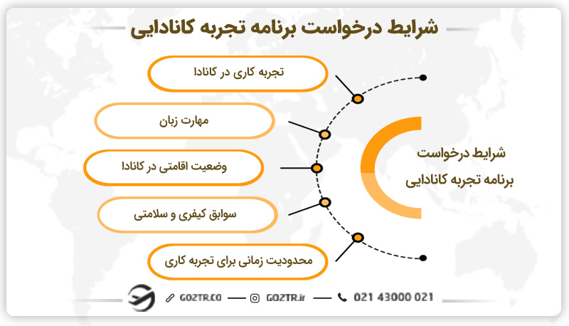 شرایط درخواست برنامه تجربه کانادایی