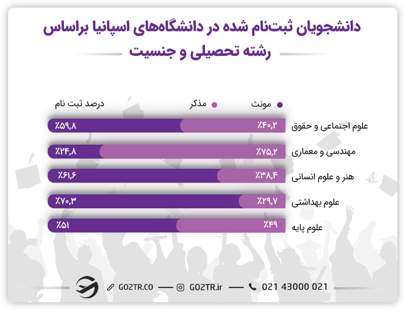 اپلای اسپانیا و درصد دانشجویان ثبتنام شده در دانشگاههای اسپانیا بر اساس رشته تحصیلی و جنسیت