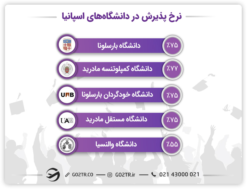 اپلای اسپانیا و نرخ پذیرش در دانشگاههای اسپانیا