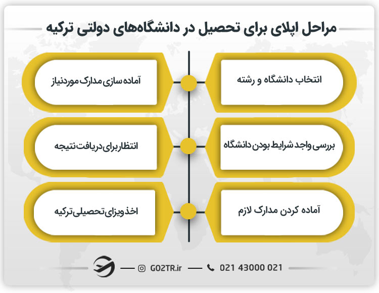 مراحل اپلای برای تحصیل در دانشگاه‌های دولتی ترکیه